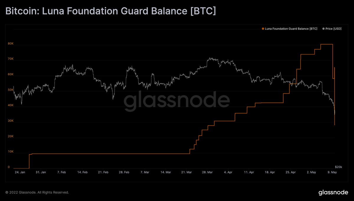 BTC balance on known Luna Foundation Guard (LFG) addresses. #Bitcoin Chart  – https://t.co/dy15i4gRpe