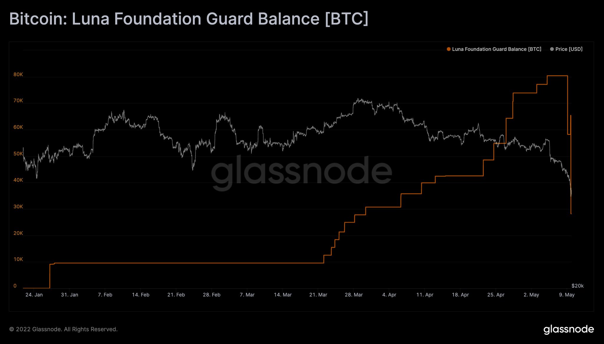 glassnode on Twitter "BTC balance on known Luna Foundation Guard (LFG) addresses. Bitcoin