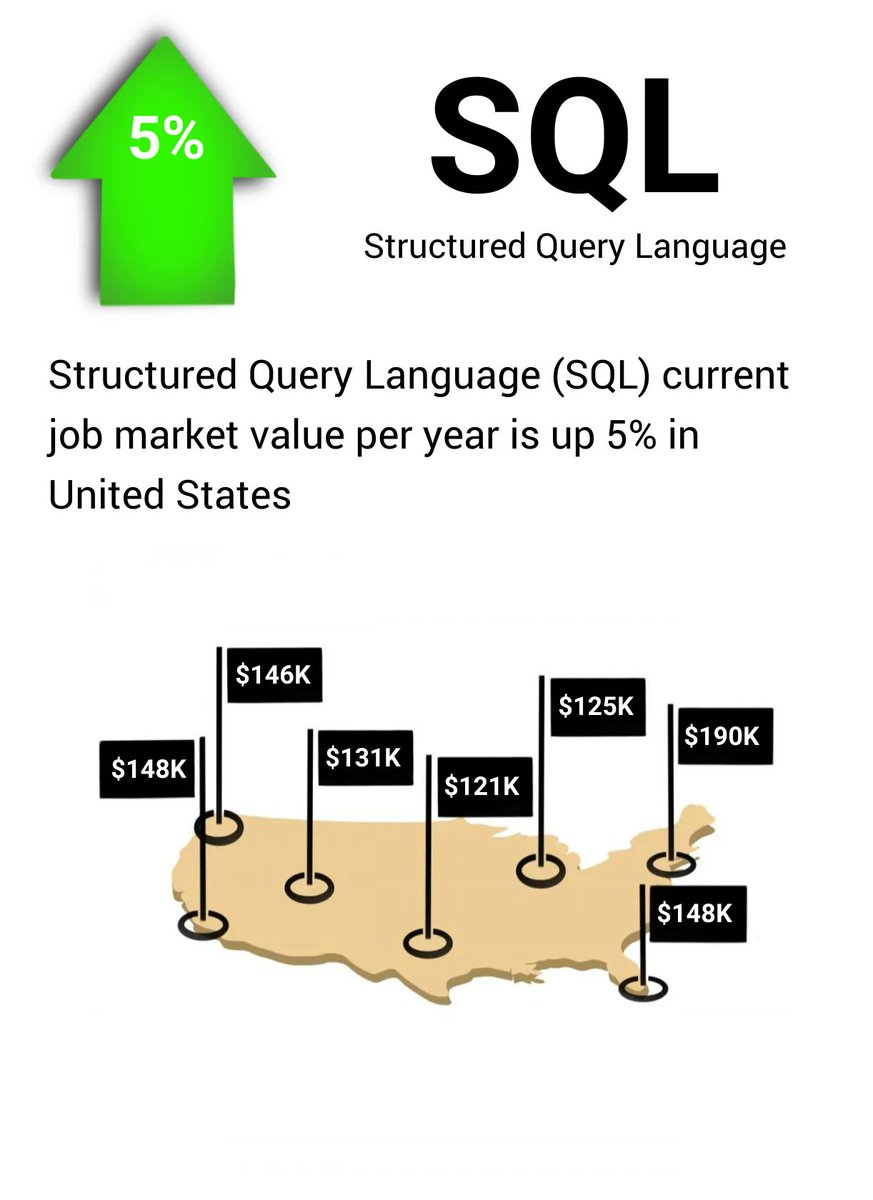 YouWorthApp's tweet image. Structured Query Language (SQL) current job market value per year is up 5% buff.ly/3Pb8Usu #structuredquerylanguage #jobs #salary