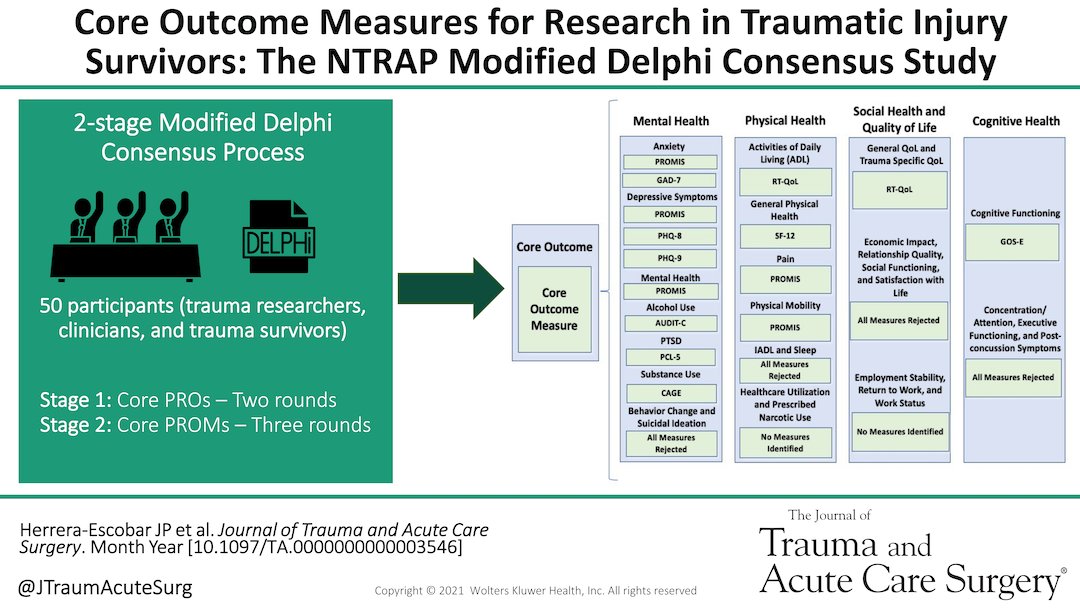 JTraumAcuteSurg's tweet photo. As part of the #NTRAP, we conducted a modified Delphi consensus study to identify &amp; prioritize a set of core outcome domains &amp; measures that will facilitate the synthesis, comparison, &amp; interpretation of long-term trauma outcomes research @juanph19 #MedEd https://t.co/Mm7aNgWdOu https://t.co/7i0PtBPBsg