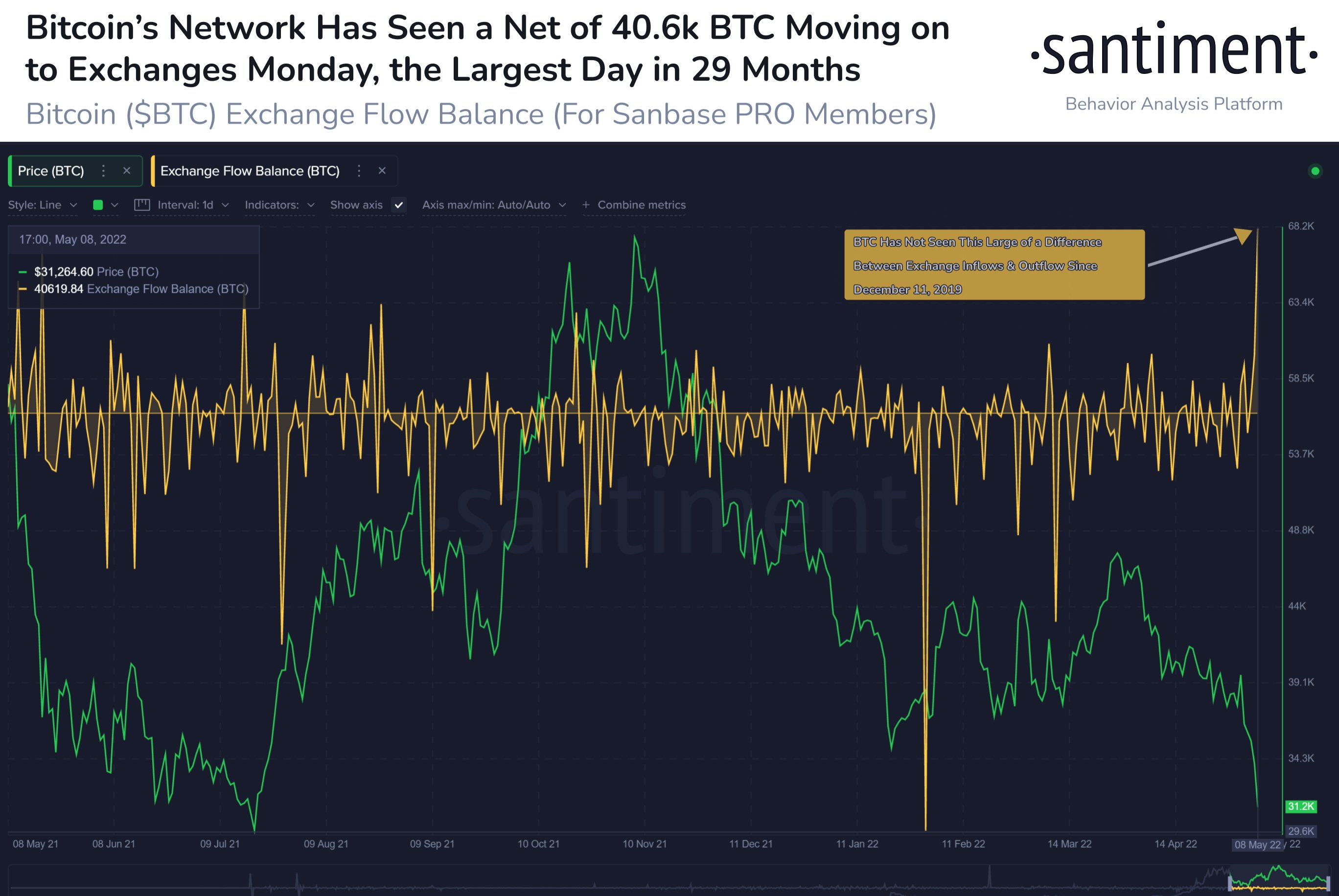 $1,270,000,000 in Bitcoin Moved to Crypto Exchanges As BTC Struggles Above $30,000: Analytics Firm PlatoBlockchain Data Intelligence. Vertical Search. Ai.