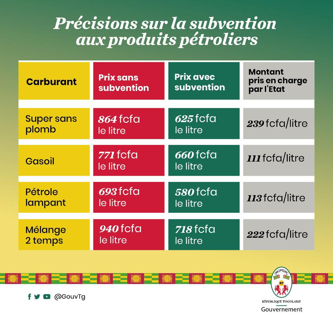 GouvTg's tweet photo. Tenant compte de l'évolution des cours du pétrole au niveau mondial, le Gouvernement Togolais procède à un ajustement des prix des produits pétroliers.

Plus de détails dans le communiqué et le visuel ci-dessous.
#GouvTg 

👇🏽👇🏽👇🏽 https://t.co/W7BWmA1BUJ