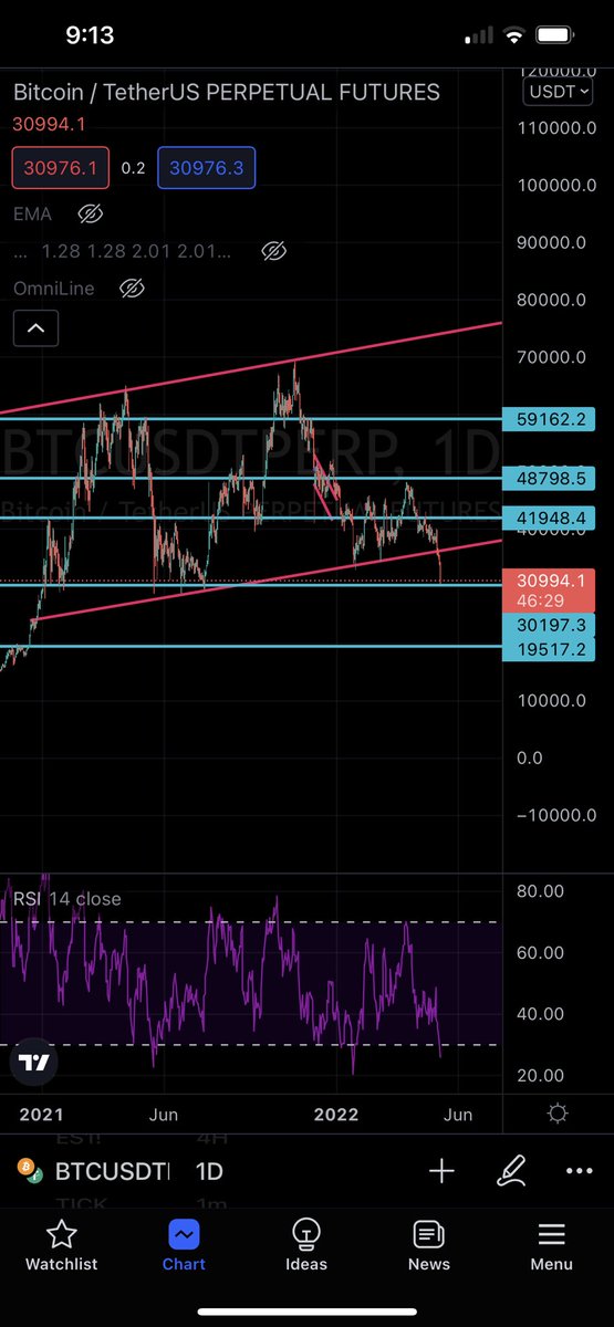 FlashofStocks's tweet photo. $BTC gave up the trend line, looks ugly https://t.co/m85rD3f5QM