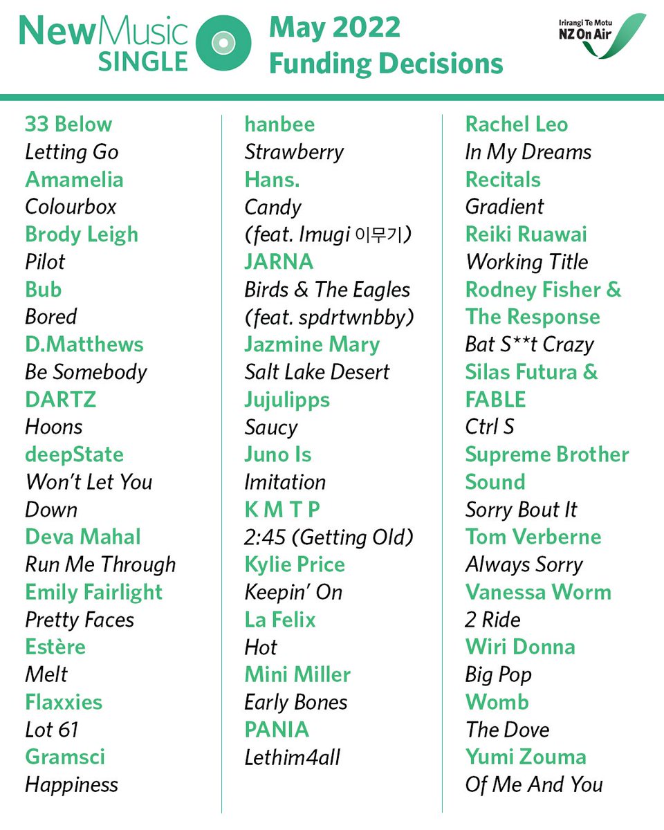 nzonairmusic's tweet photo. Congrats to the successful applicants in our May 2022 New Music Single funding! 34 awesome tracks here, we can't wait for these to go out into the world! 🤩🎶 https://t.co/ym04jwRJOk