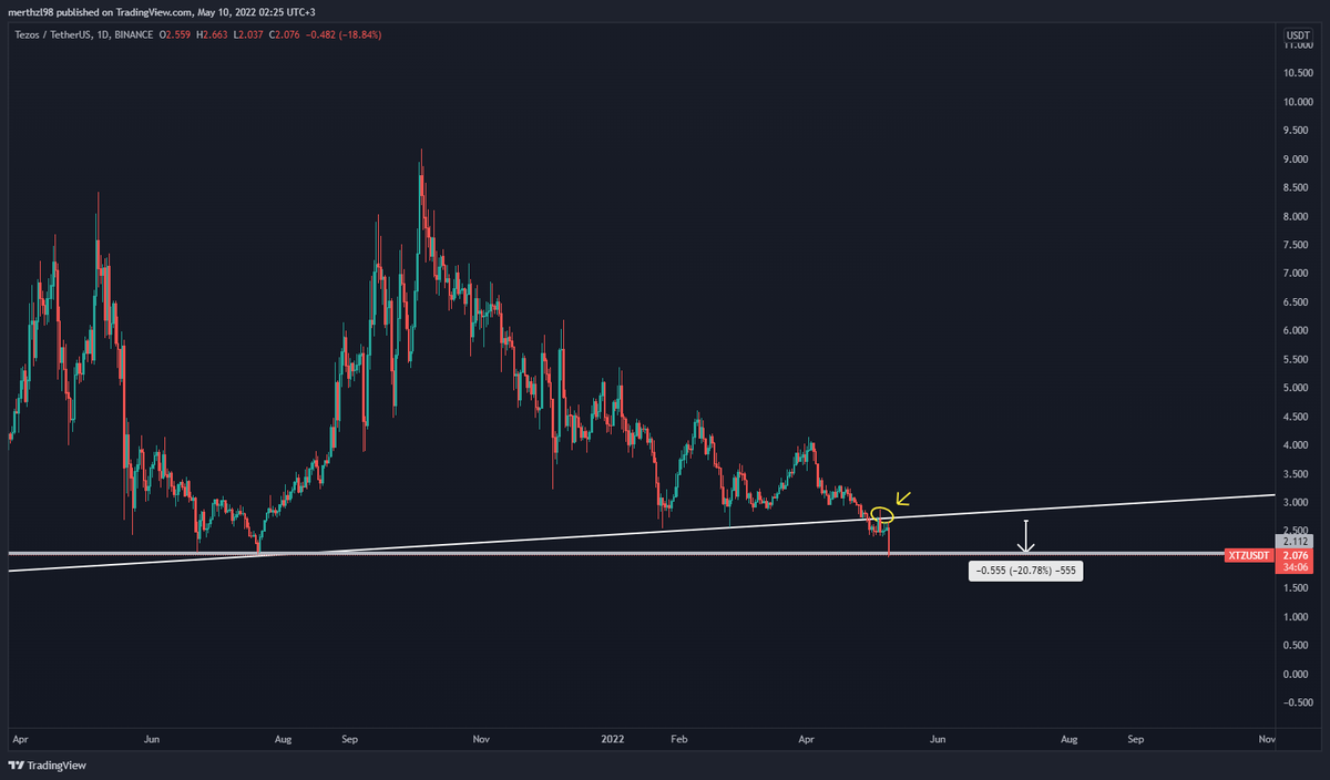 chopsuey_suey's tweet photo. $XTZ Trend worked properly. I closed my short position cause of horizontal support and also $BTC came to strong support zone. https://t.co/0MY0ROTp3Y