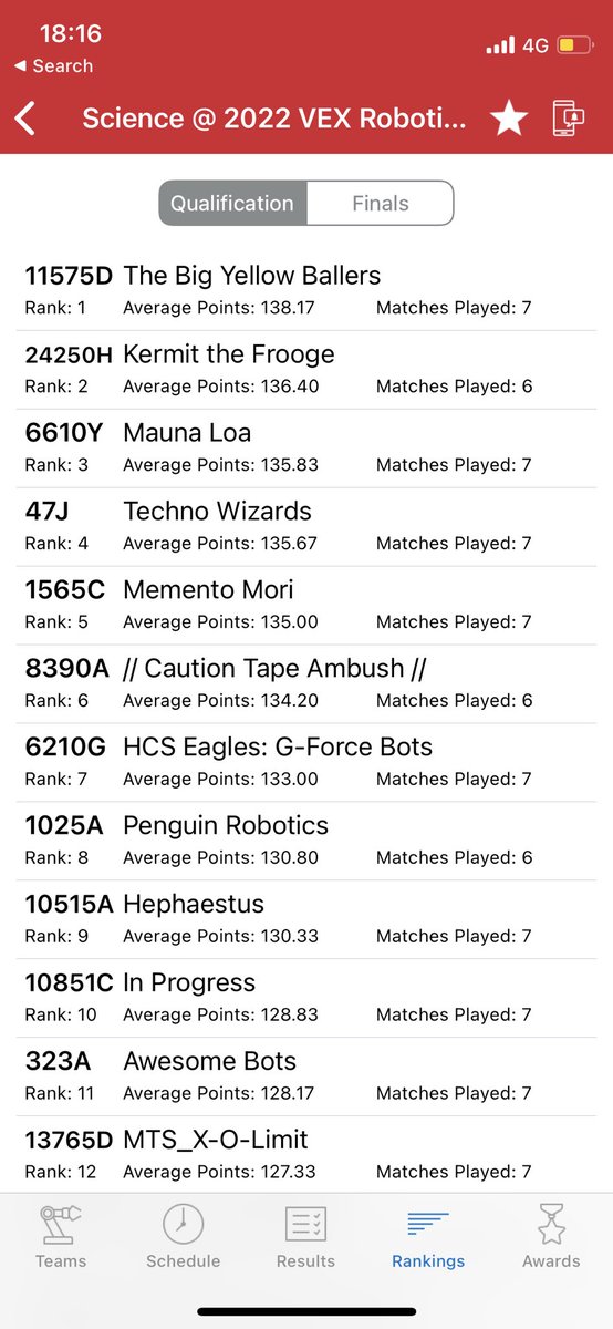 Ended the day in 5th place in Science Division. #vexworlds  #vexworlds2022 <a href="/HighgateDTE/">Highgate DTE</a>