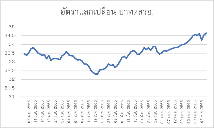 SantiKiranand's tweet photo. อีกเรื่องหนึ่งที่อาจจะกลายเป็นปัญหาทางเศรษฐกิจของประเทศไทย คือ เงินบาทมีแนวโน้มอ่อนตัวค่อนข้างรวดเร็ว 

แม้ว่า อาจจะส่งผลดีต่อการส่งออก แต่ก็อาจจะส่งผลให้ต้นทุนพลังงานสูงขึ้น
 
ความผันผวนของค่าเงินบาทในระดับสูง ก็จะส่งผลเชิงลบต่อการฟื้นตัวทางเศรษฐกิจ และอาจจะสร้าง perfect storm https://t.co/QMQNpvndTT