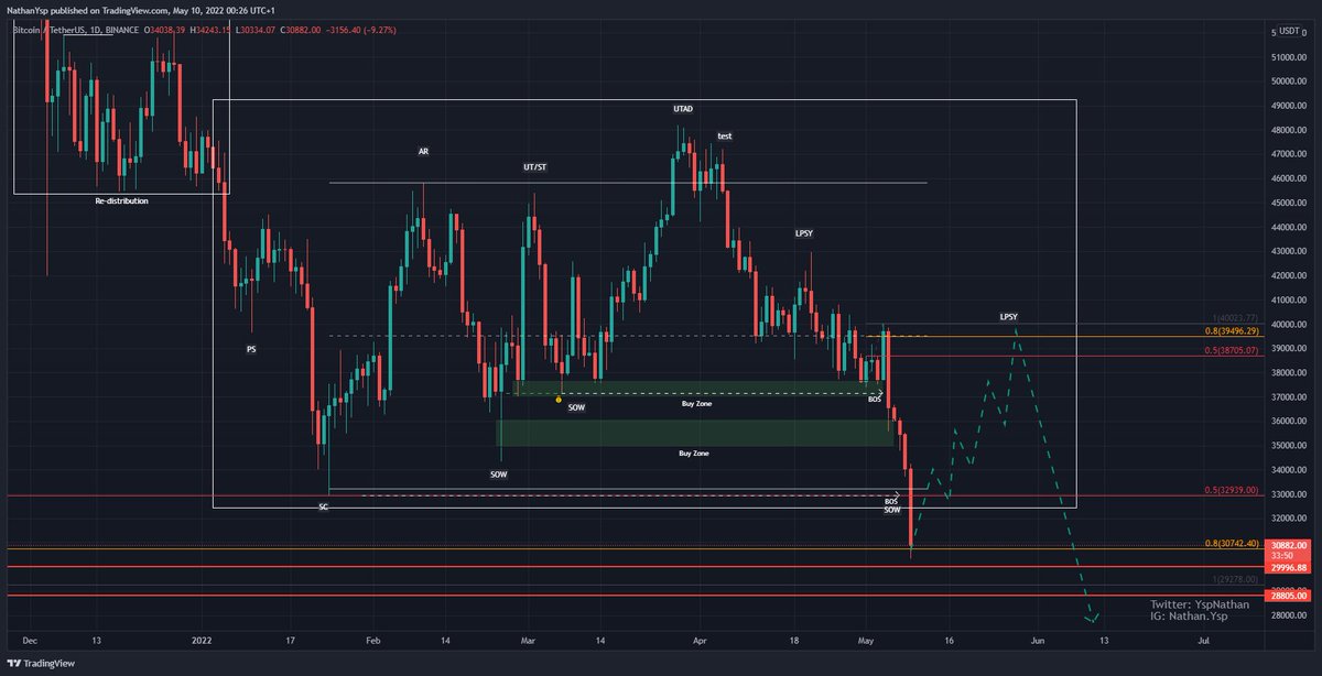 YspNathan's tweet photo. Redistro confirmed without even a proper SOS bc of the huge sell pressure. I have 2 possible scenarios in mind. One is super bearish the other one is bearish

Levels to watch:
35k-36k area 2nd green box. [❌]
33k - Last hope.  [❌]
29k - Doom area. 
🧵
#Bitcoin  #ETH #BNB #Crypto https://t.co/iP5jOZyvhO