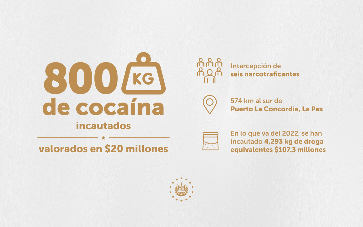 PresidenciaSV's tweet photo. El #PlanControlTerritorial mantiene como prioridad la lucha contra las estructuras terroristas sin descuidar el combate al narcotráfico internacional. Estas estructuras han dejado su estela de violencia por décadas y ahora las estamos desarticulando golpe por golpe. https://t.co/oaglSQiIof