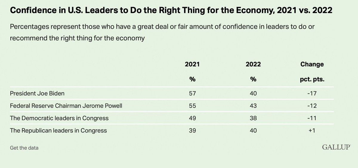 Soheil_SBabaei's tweet image. The April 2022 #Gallop poll, published amid the highest #inflationarypressure the country has seen in decades, indicates #trust in #economicLeaders is at its lowest point since 2008.