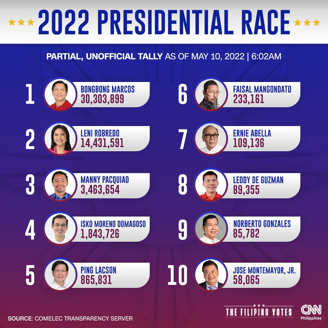 CNN Philippines On Twitter LOOK 95 08 Of Election Results Based On