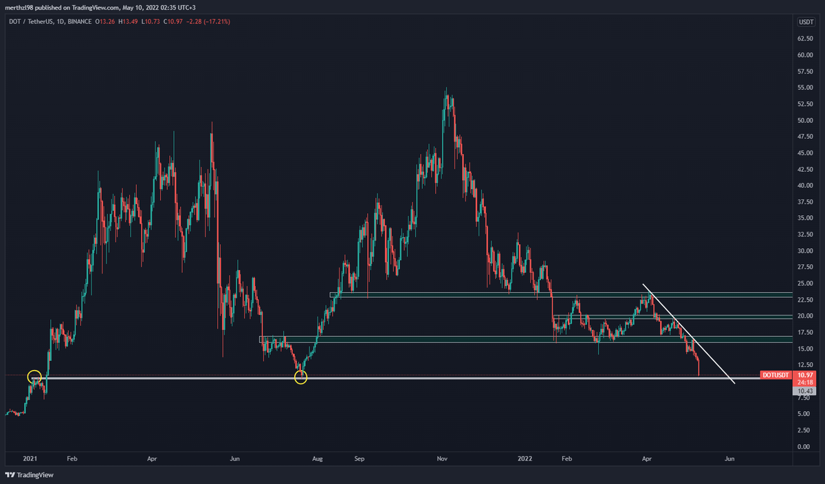 chopsuey_suey's tweet photo. $DOT Important level for it. Daily closing should be followed. If it breaks horizontal support and come to retest I will try short pos. I will decide based on daily closings. If it holds above it, I will try a long with a stop (small amount). https://t.co/0LZNWiJ9Bw