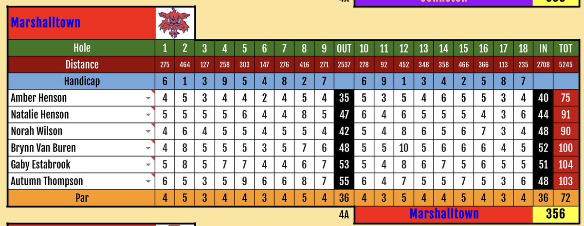 MHSBobcatGolf's tweet photo. Bobcats take🥈at the Waukee Invite. Amber Henson is 🥇is medalist with a (+3) 75! https://t.co/YZ290FplVm