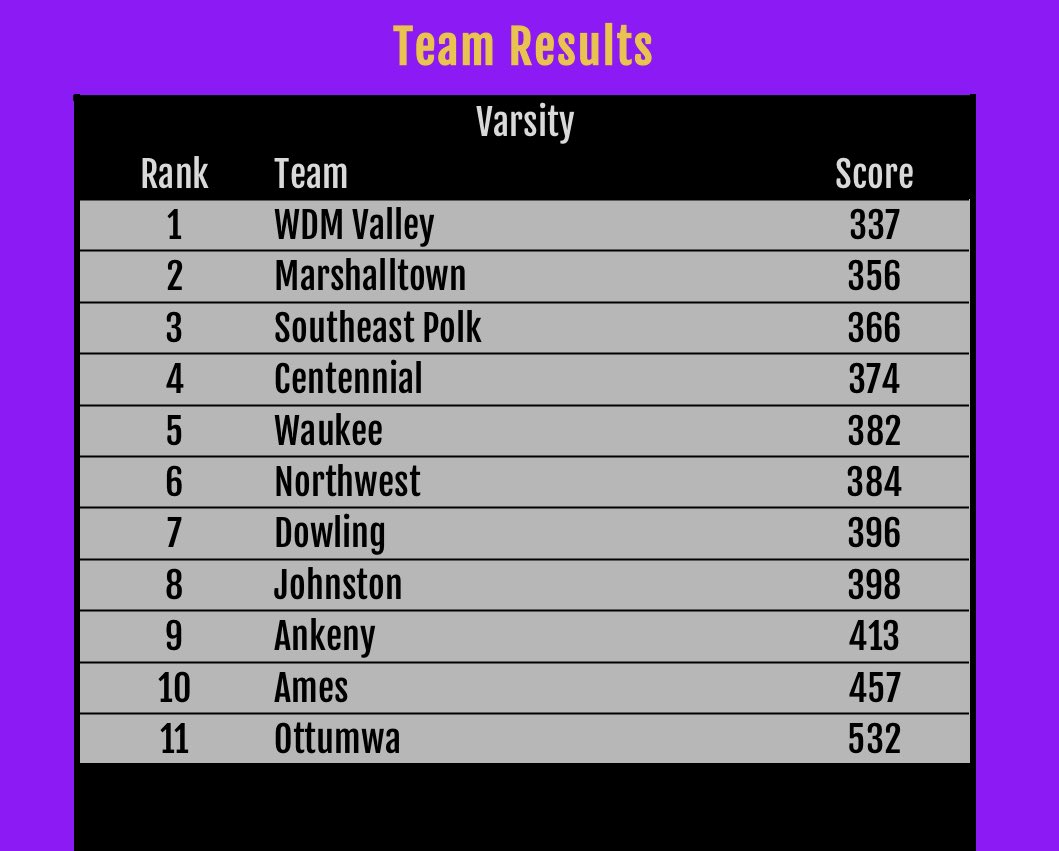 MHSBobcatGolf's tweet photo. Bobcats take🥈at the Waukee Invite. Amber Henson is 🥇is medalist with a (+3) 75! https://t.co/YZ290FplVm