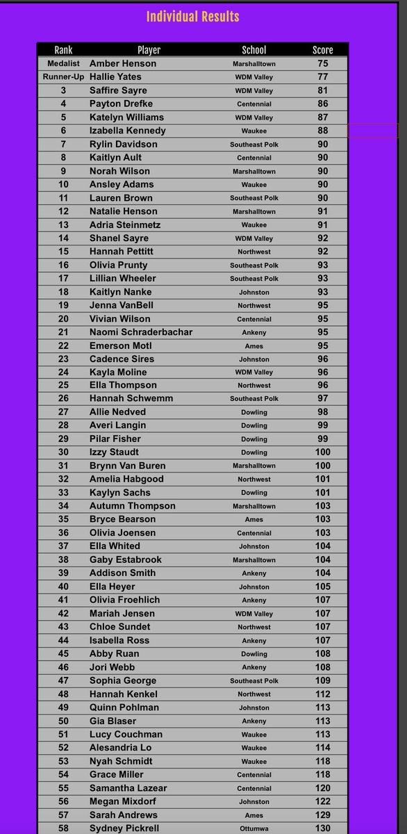 MHSBobcatGolf's tweet photo. Bobcats take🥈at the Waukee Invite. Amber Henson is 🥇is medalist with a (+3) 75! https://t.co/YZ290FplVm