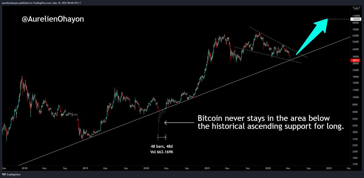 AO_btc_analyst's tweet photo. #Bitcoin Heading towards $100K. Relax.

#BTC never stays in the area below the historical ascending support for long.

#Crypto https://t.co/im2RdjJ9fo