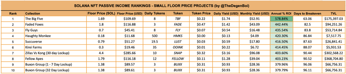 Passive income (FP < 5 SOL) update for EOD 5/9

Today’s top 3 (excluding multiples):
🥇@thebigfivenft
🥈<a href="/FadedFoxess/">Faded Foxes x Killer Cowboys</a>
🥉<a href="/flyguys888/">Fly Guys</a>

Other projects: 
<a href="/HaughtyMonkee/">777 Haughty Monkee's 🎰 STAKING LIVE</a>
<a href="/succuverse/">Succuverse</a>
@KireiFarm

For complete list of projects:  thedegenboi.com

#SolanaNFTs #passiveincome