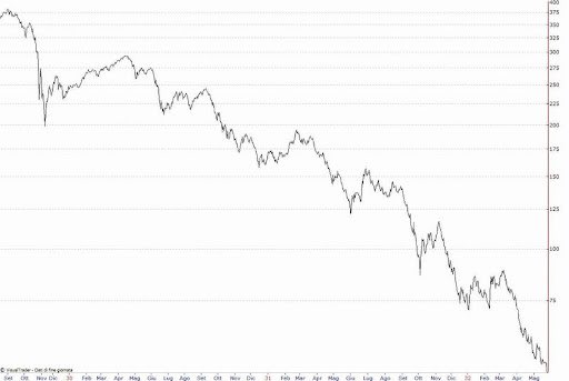 bassarelli's tweet photo. Grafico del crollo della borsa del 1929.
#justtoremember https://t.co/xNHqu3qu0S