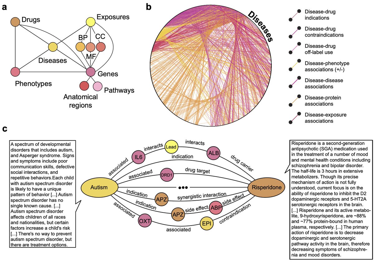 With <a href="/payal_chandak/">Payal Chandak</a> and <a href="/KexinHuang5/">Kexin Huang</a>, we are excited to share PrimeKG, a precision medicine-oriented knowledge graph providing holistic and multimodal view of human disease (1/8)

biorxiv.org/content/10.110…