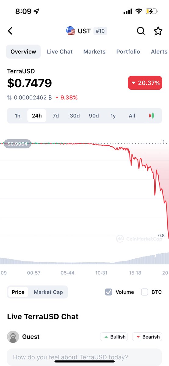 laurashin's tweet photo. Yikes — UST at $0.75 😱😱😱 https://t.co/pH4w3xCTxH