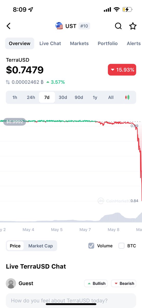 laurashin's tweet photo. Yikes — UST at $0.75 😱😱😱 https://t.co/pH4w3xCTxH