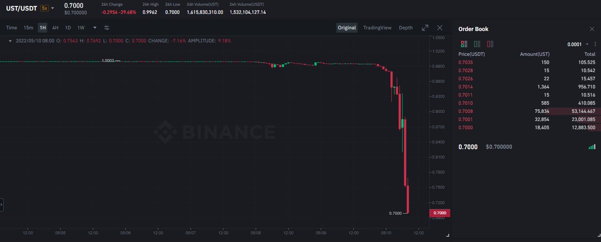 Stw0225's tweet photo. Yeah but your stable coin is not stable
$UST $LUNA https://t.co/2oaIuTchlj