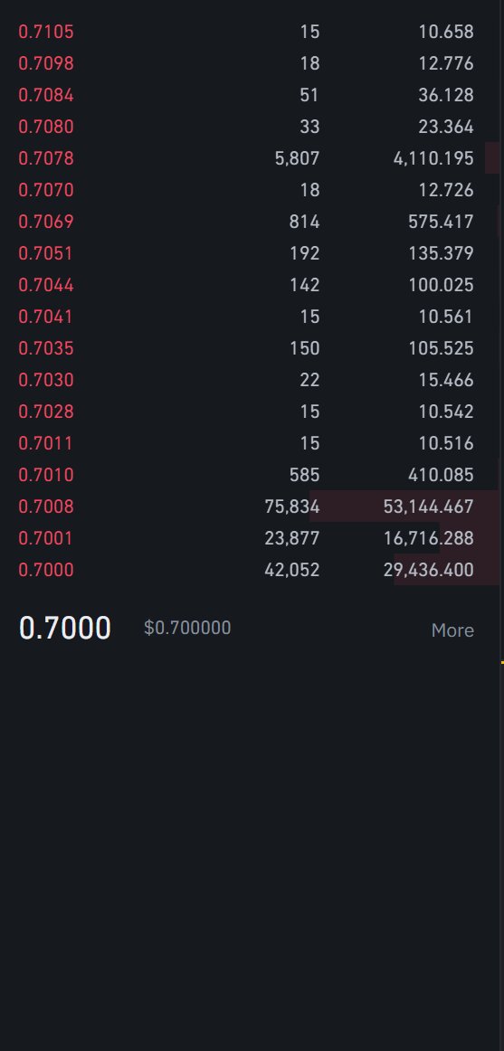 GSAuto_NFT's tweet photo. @TheCryptoLark Binance order book just finished :D https://t.co/qyP9yLPXMS
