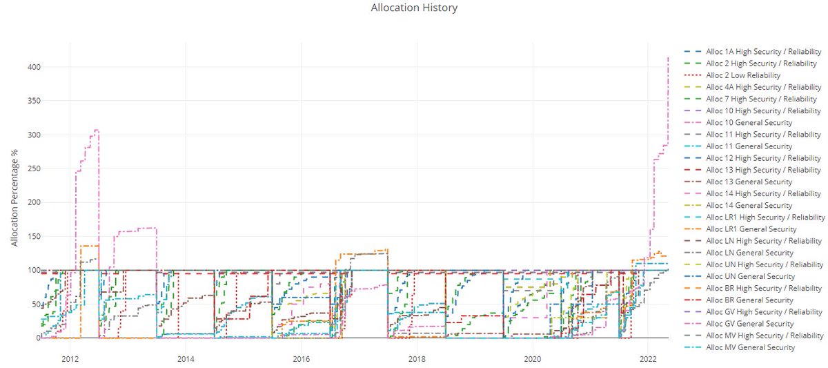 Last Fridays Lower Namoi GS allocation increase means that most major entitlements across the Basin are now at or above 100%. Not seen since 2012. #MDB #Waterflow @ABARES @BOM_au @RuralcoWater @Waterfind @KeyWater1