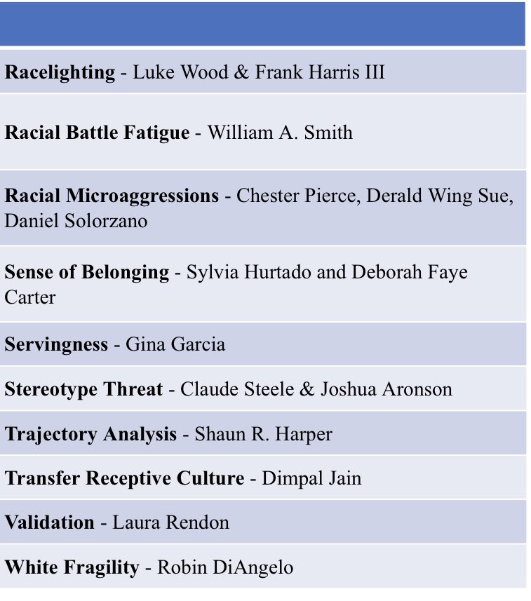 20 important DEI theories/concepts &amp; the scholars who developed or advanced them.