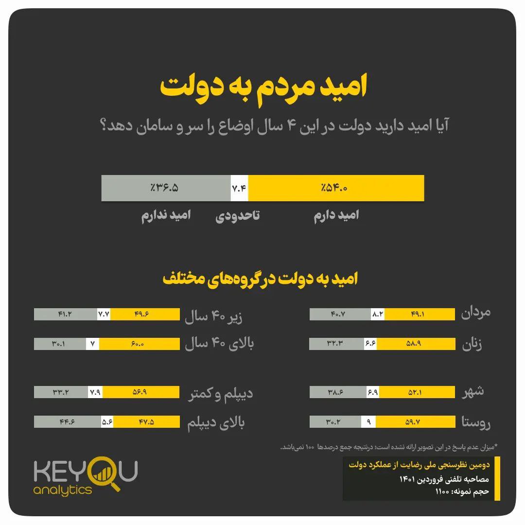 📊 چه کسانی امید کمتری به #دولت دارند؟ 

✍ نتایج نظرسنجی ملی کیو نشان می‌دهد افرادی که تحصیلات دانشگاهی دارند و افراد زیر ۴۰ سال، کمتر از سایر گروه‌ها امید دارند که دولت اوضاع کشور را سر و سامان دهد.