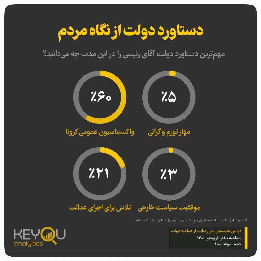 📊 مهم‌ترین دستاورد دولت سیزدهم از نگاه مردم چیست؟ 

✍ نتایج دومین نظرسنجی ملی کیو با هدف سنجش رضایت مردم از عملکرد #دولت، نشان می‌دهد که ۶۰ درصد از پاسخگویان #واکسیناسیون عمومی را مهم‌ترین دستاورد دولت از زمان شروع به کار آن می‌دانند.