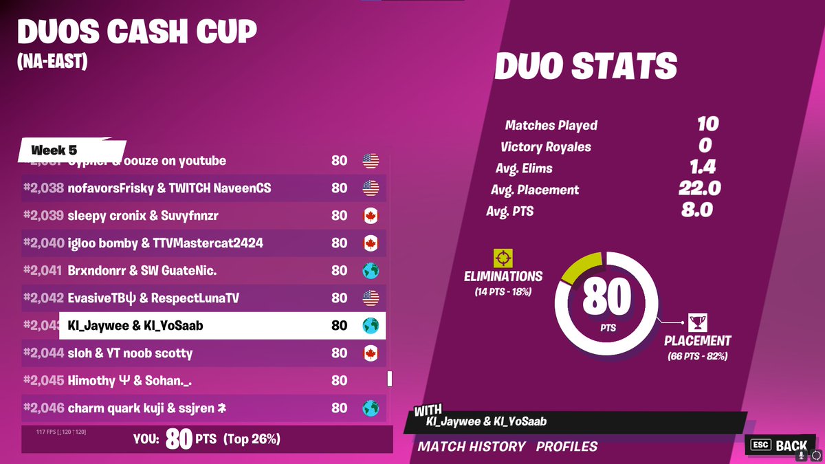 notjaywee's tweet photo. Duo Cash Cup #5-top 26%,80 points (2,043rd) tbh a decent tourney but the we should’ve gotten more points outta the 1st games but there we’re definitely few games where i fucked up and made bad calls/plays. i ain’t making those same dumb mistakes again.105 points in range #t3amki https://t.co/MpvkzrOhL2