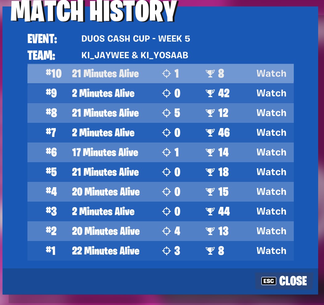 notjaywee's tweet photo. Duo Cash Cup #5-top 26%,80 points (2,043rd) tbh a decent tourney but the we should’ve gotten more points outta the 1st games but there we’re definitely few games where i fucked up and made bad calls/plays. i ain’t making those same dumb mistakes again.105 points in range #t3amki https://t.co/MpvkzrOhL2