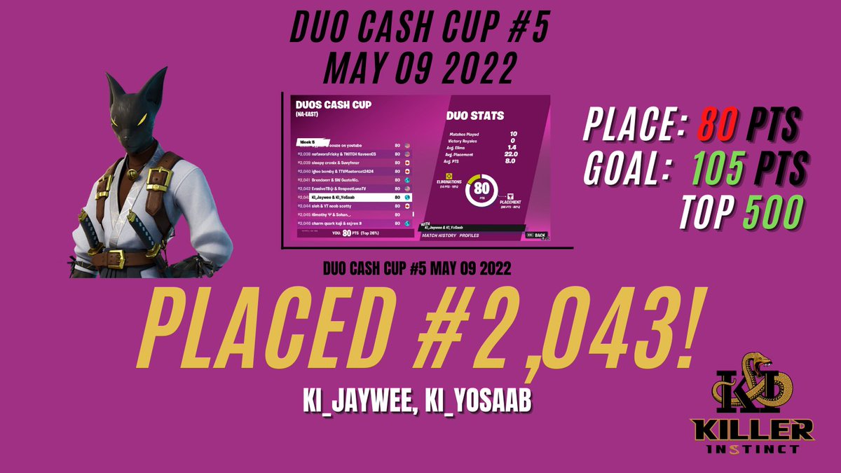 notjaywee's tweet photo. Duo Cash Cup #5-top 26%,80 points (2,043rd) tbh a decent tourney but the we should’ve gotten more points outta the 1st games but there we’re definitely few games where i fucked up and made bad calls/plays. i ain’t making those same dumb mistakes again.105 points in range #t3amki https://t.co/MpvkzrOhL2