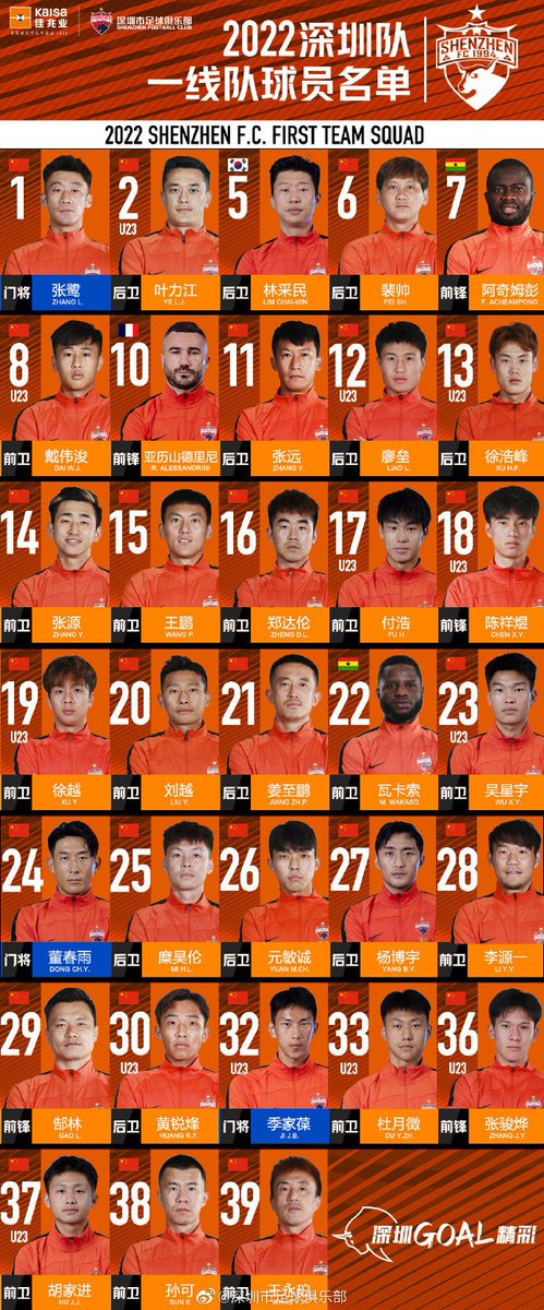 HotpotFootball's tweet photo. #ShenzhenFC announced the squad for #CSL 2022. Notable players include:
1 #ZhangLu
2 #YeljanShinar
5 #LimChaimin
7 #FrankAcheampong
8 #DaiWaiTsun aka #DaiWeijun
10 #RomainAlessandrini
21 #JiangZhipeng
22 #MubarakWakaso
29 #GaoLin
38 #SunKe
39 #WangYongpo
#ChineseSuperLeague https://t.co/sKPh5JiNQO