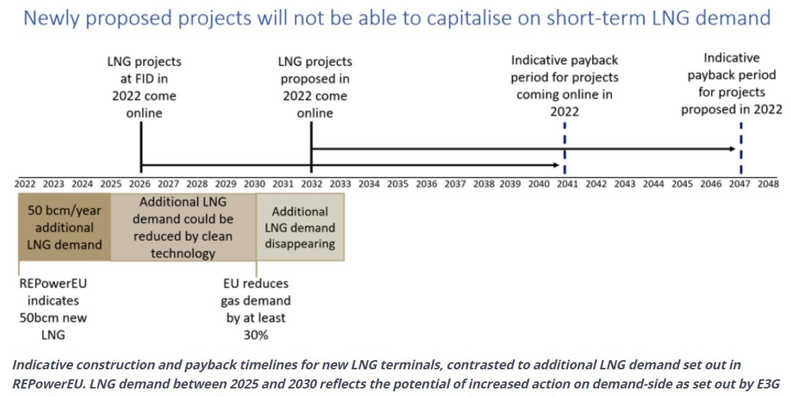 Germany-Qatar LNG talks stall amid reluctance to sign onto 20yr+ contract. contracts for new LNG supply will not be cheap, won't come online in time to help w/ current crisis, and will jeopardise long term energy transition through lock-in. english.alarabiya.net/business/energ…