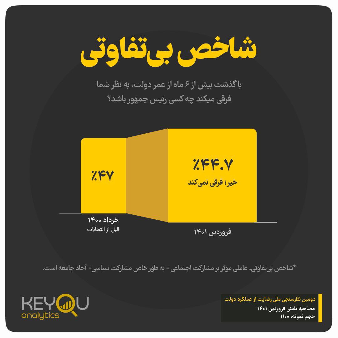 📊فرقی می‌کند چه کسی #رئیس‌جمهور باشد؟

✍ یافته‌های نظرسنجی جدید کیو در فروردین ۱۴۰۱ نشان می‌دهد که با گذشت بیش از ۶ ماه از عمر دولت، هنوز حدود نیمی از مردم به این سوال پاسخ «خیر» می‌دهند.

شاخص بی‌تفاوتی عاملی موثر بر عدم مشارکت اجتماعی و به طور خاص مشارکت سیاسی آحاد جامعه است.