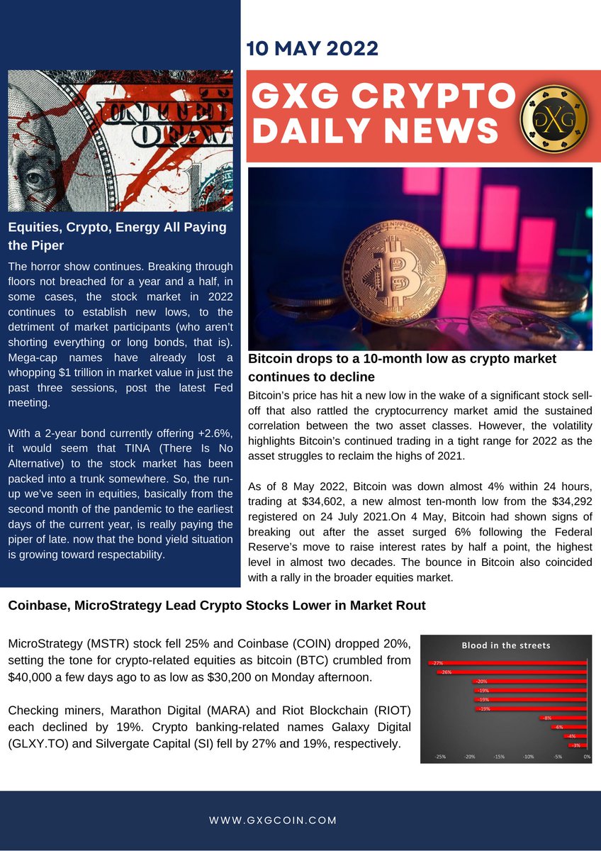 Hi all, please find our curated Crypto news snapshot for 10 May from GXG 😊😊 

#gxgtoken #CryptoNews #Bitcoin #Coinbase