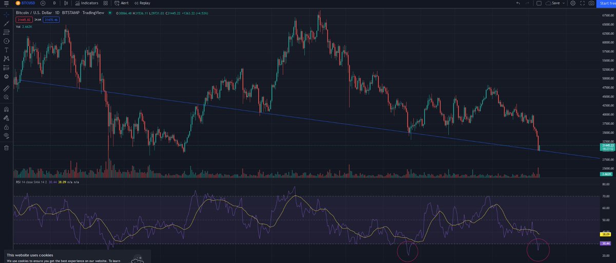 __Echoo_'s tweet photo. $btc / $usdt 

Respecting this level " For now " 

#CryptocurrencyNews #Binance #Bitcoin #BitcoinButton https://t.co/V9bAEV3Wt2