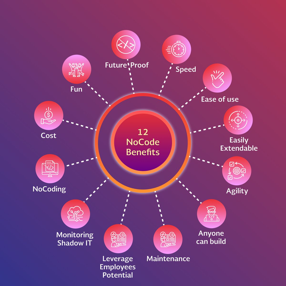 ModernProcesses's tweet photo. Are you an adopter of NoCode? 

We're not just boasting - we mean it. Our team is ready to help you leverage these benefits in your company by applying them into your existing processes.

#nocode #modernizingprocesses #tools #benefits #uiux https://t.co/irW9FZPUM3