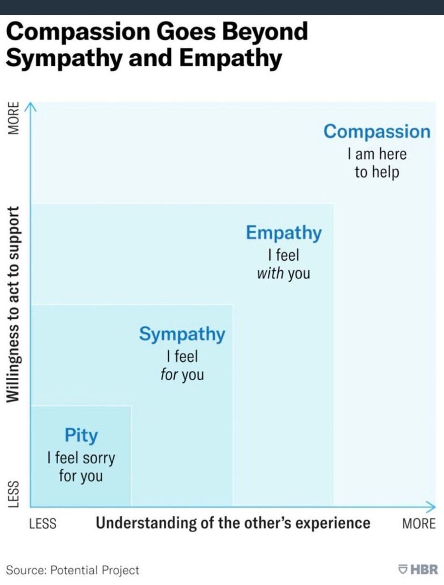 Compassion isn't an emotion - compassion is the helpful and supportive action that is driven by emotion. Compassion is action, it is doing... Engage in ACTS of compassion rather than FEEL in moments of empathy...
