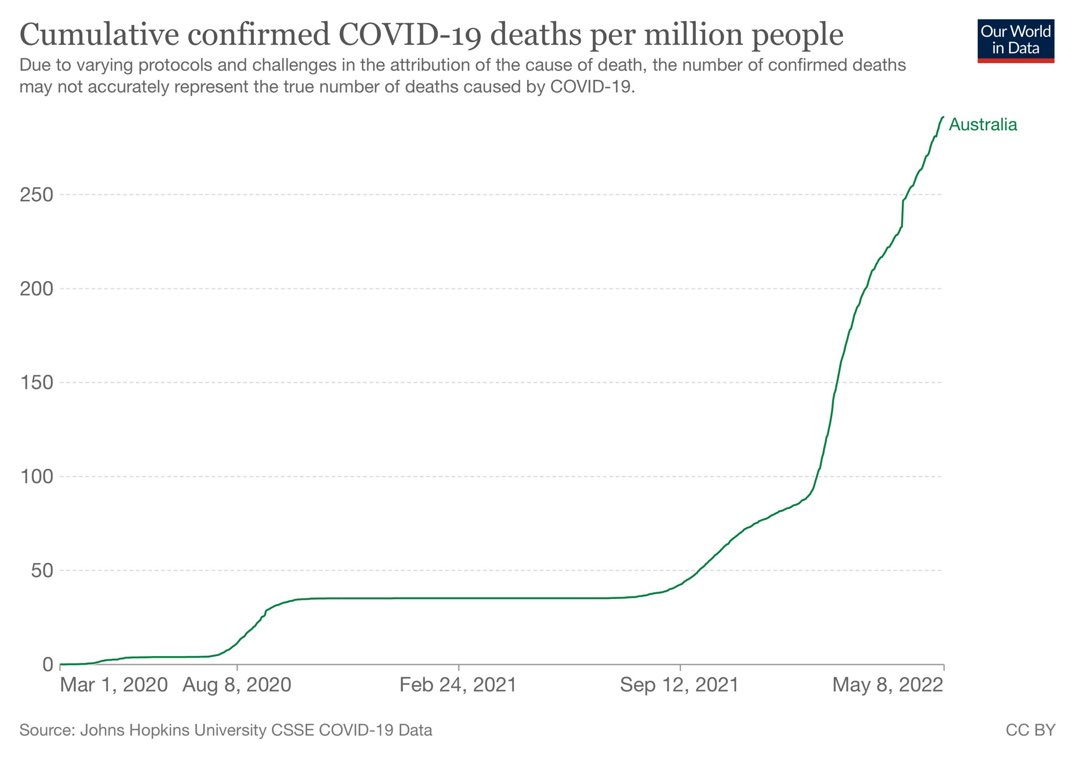 DrEricDing's tweet photo. "This is the worst year of the pandemic and nobody is talking about it” in Australia 🇦🇺 - thank you @normanswan. Here is the how Australia has kind of given up ahead of its May election. #CovidIsNotOver https://t.co/BT8MROXCpT