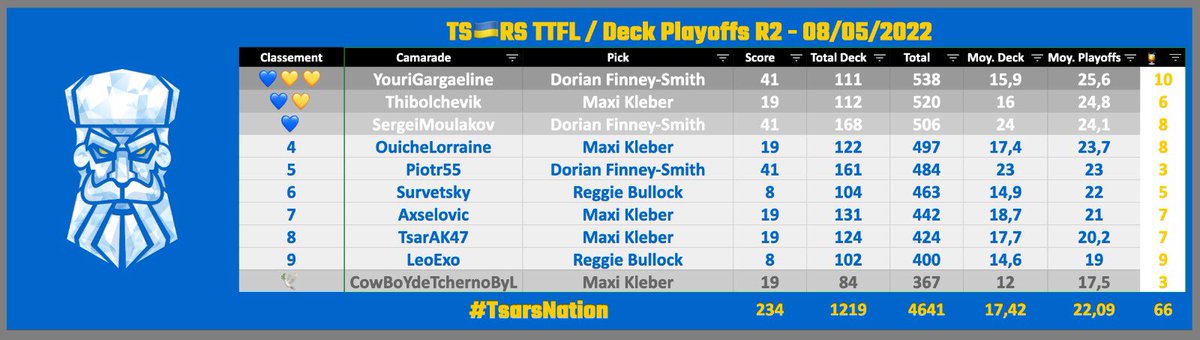 #playoffsNBA #TTFL <a href="/LigueExoticTTFL/">Ligue Exotic TTFL 🐪❤️</a> 2k22

#Bracket1 Round 1 🌪✔️
                   Round 2 / pick 7

<a href="/TananariveTTFL/">Tananarive Dolphins TTFL (on vire Sylvain)</a>🐬 1281pts/128pts
<a href="/TsarsTTFL/">White Flag Tsars</a>💙💛 1223pts/234pts (-42)

🔥 Dorian Finney Smith 41pts
🥶 Reggie Bullock 8pts

#TsarsFamily