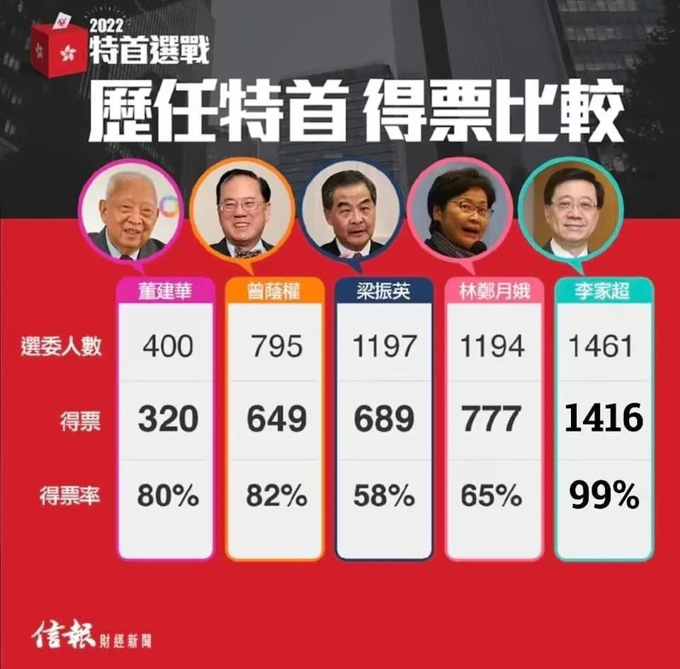 SheppardCash's tweet photo. 5月8日，既是佛诞又是母亲节，当日香港新特首诞生，���票率超99%！李家超超高票当选特首！特首肩负着香港的未来，还肩负着700万市民的福祉，更是国家稳定繁荣的重要一环！如今李家超马上要从林郑月娥手中接过这份重任，未来香港会变成什么样，就让我们���目以待吧！相信，那一定是一个光明、美好的未来！ https://t.co/yfrwmiCLah