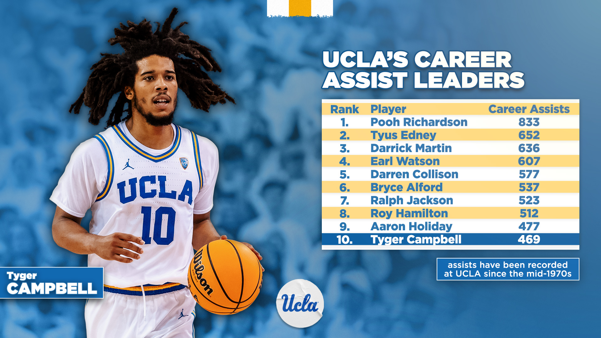 Ucla 2024 basketball recruiting