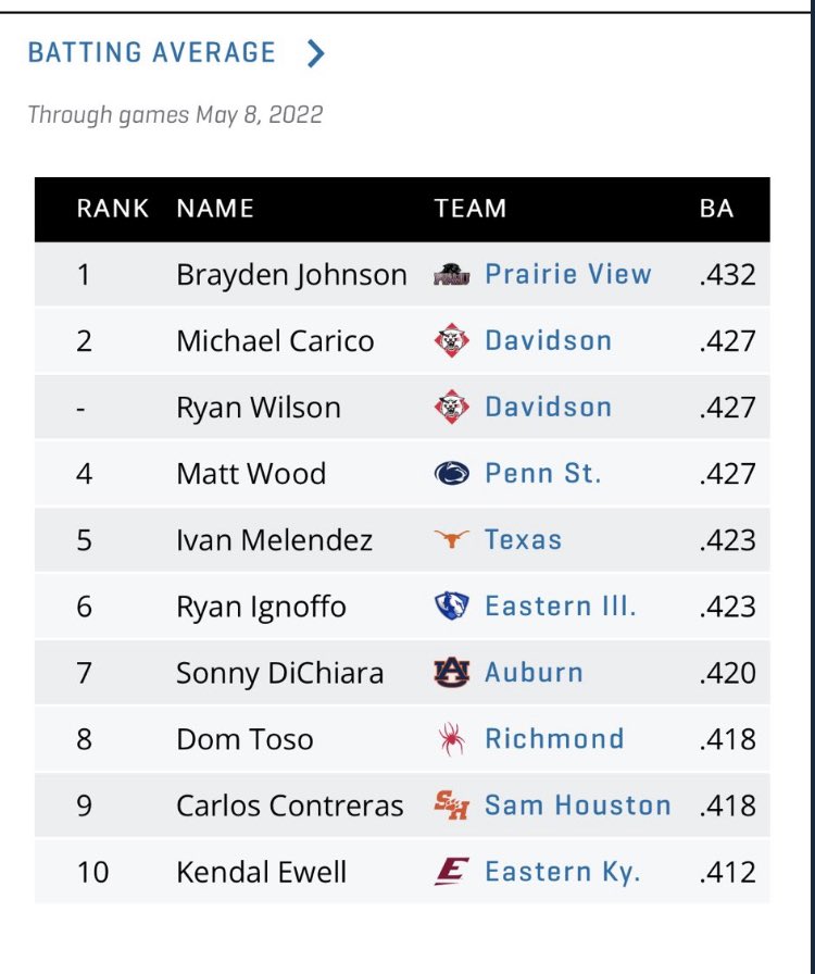TexasCollegeBSB's tweet photo. Look who’s leading the nation in batting average.

1. @_bjdakid - @baseball_pvamu 
5. @ivanmelendez17_ - @TexasBaseball 
9.  @chef_saddy9 - @BearkatsBSB https://t.co/zb7LcY3Wvf