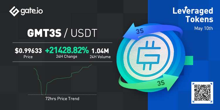 gateio_etf's tweet photo. 🔥+21428.82% 👟 #STEPN  #gmtusdt 
Check out the latest price trend for https://t.co/f21Zhid7am leveraged tokens 👉 https://t.co/loOzedisnQ https://t.co/DHBqADZJvP