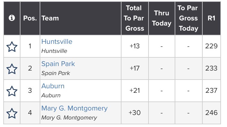 Jags finish Round 1 at the State Tournament 4 strokes off the lead. Taylor Trible 75, Polly McCrackin 79, Courtney Johnson 79. Round 2 tomorrow. Let’s go Jags! <a href="/SpainParkATH/">Spain Park Athletics</a> <a href="/KyleParmley/">Kyle Parmley 🥎</a> <a href="/AlecEtheredgeSC/">Alec Etheredge SCR</a>