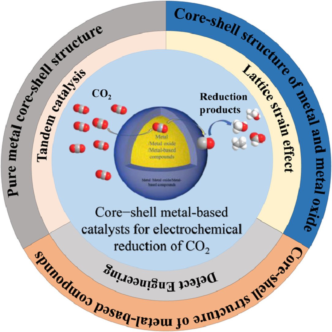 ChinChemLett's tweet image. Recent progress in advanced #CoreShell metal-based #catalysts for #electrochemical #CO2Reduction. @ECat_papers @Electrocatalyst @ELSchemistry 
Read it: sciencedirect.com/science/articl…