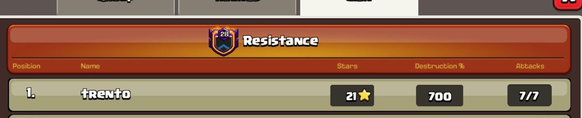 Trento_coc's tweet photo. After choking going 7/7 twice previously with final war time fails. Finally managed to get the perfect CWL week. Solid team performance this week getting us top spot 💪 https://t.co/IBAeklWFwS